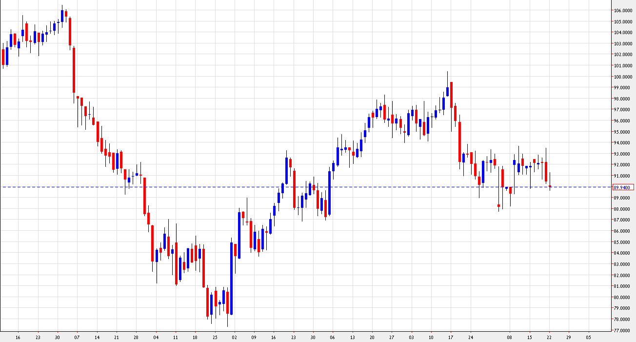 رسم بياني يمثل اسعار النفط الخام- 24 اوكتوبر 2012 رسم بياني يمثل اسعار النفط الخام- 24 اوكتوبر 2012
