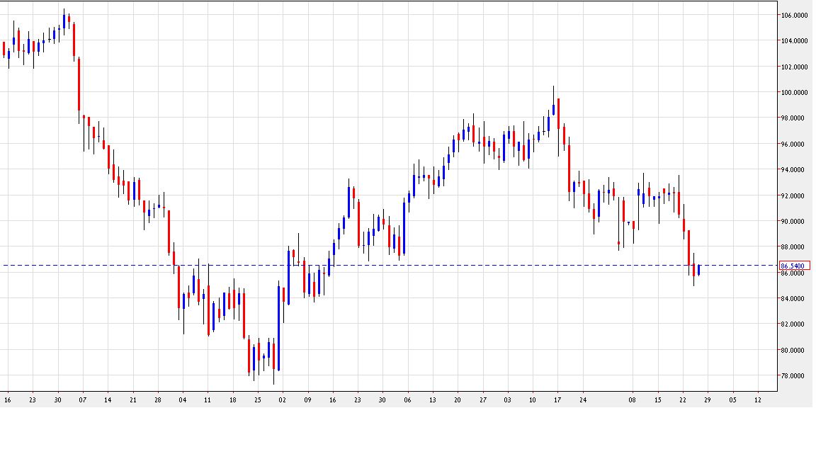 رسم بياني يمثل اسعار النفط - 25 اوكتوبر 2012