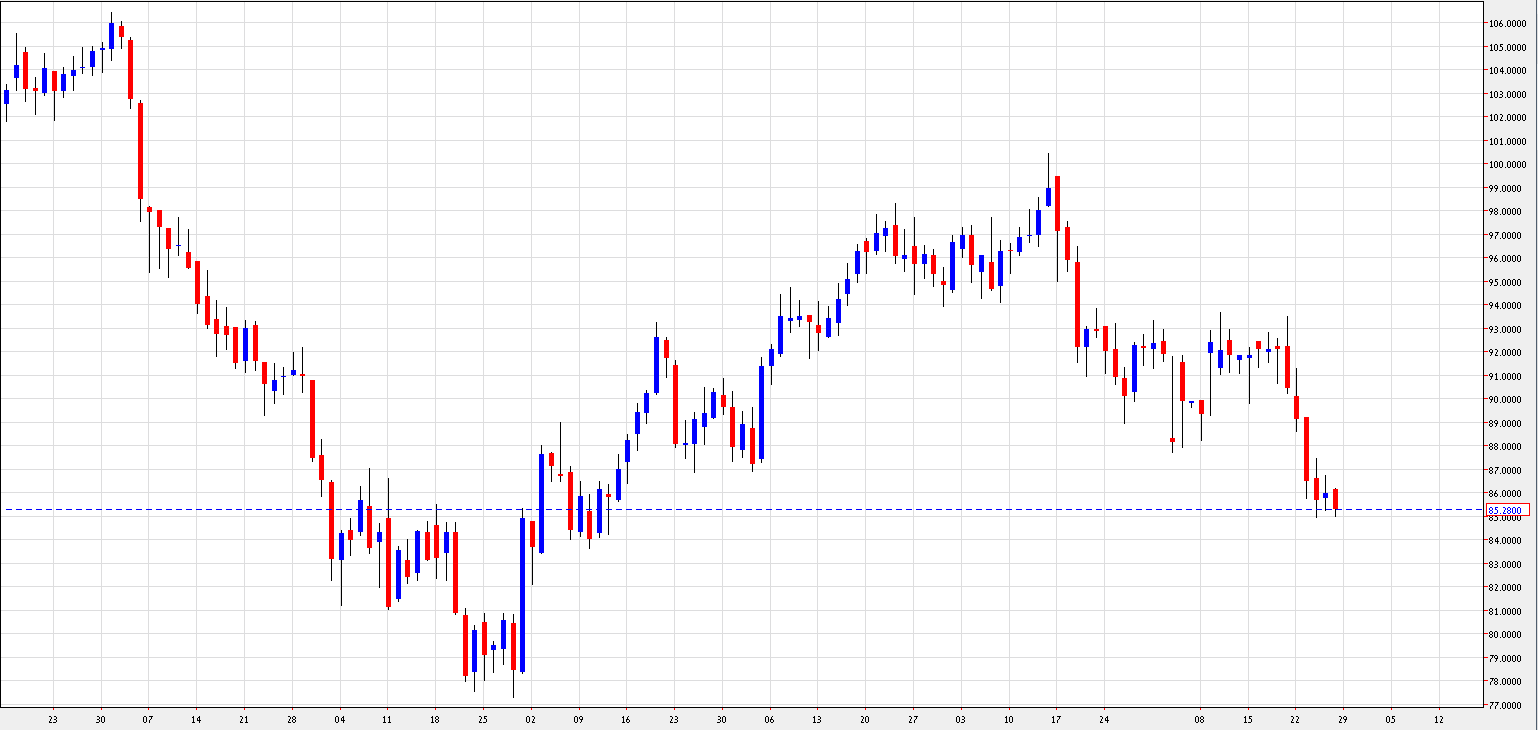 رسم بياني يمثل اسعار النفط الخام - 26 اوكتوبر 2012 رسم بياني يمثل اسعار النفط الخام - 26 اوكتوبر 2012