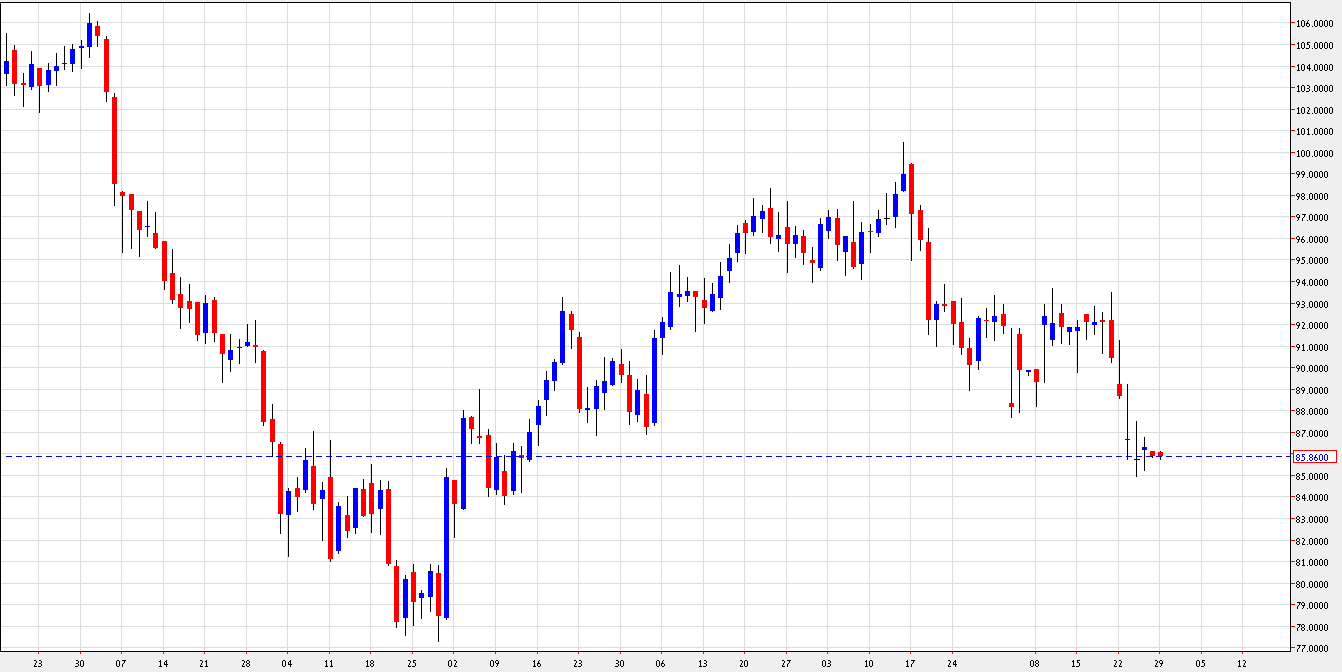 رسم بياني يمثل اسعار النفط الخام - 29 اوكتوبر 2012 رسم بياني يمثل اسعار النفط الخام - 29 اوكتوبر 2012