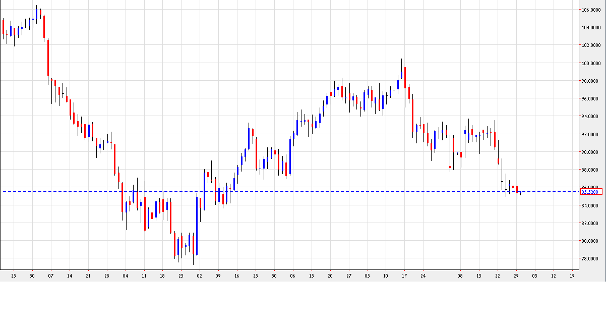 رسم بياني يمثل اسعار النفط الخام - 30 اوكتوبر 2012 رسم بياني يمثل اسعار النفط الخام - 30 اوكتوبر 2012