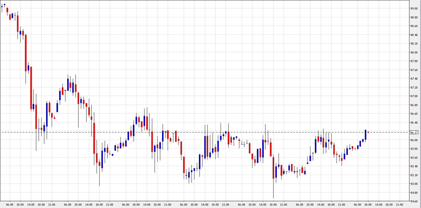 رسم بياني يمثل اسعار النفط الخام - 31 اوكتوبر 2012 رسم بياني يمثل اسعار النفط الخام - 31 اوكتوبر 2012