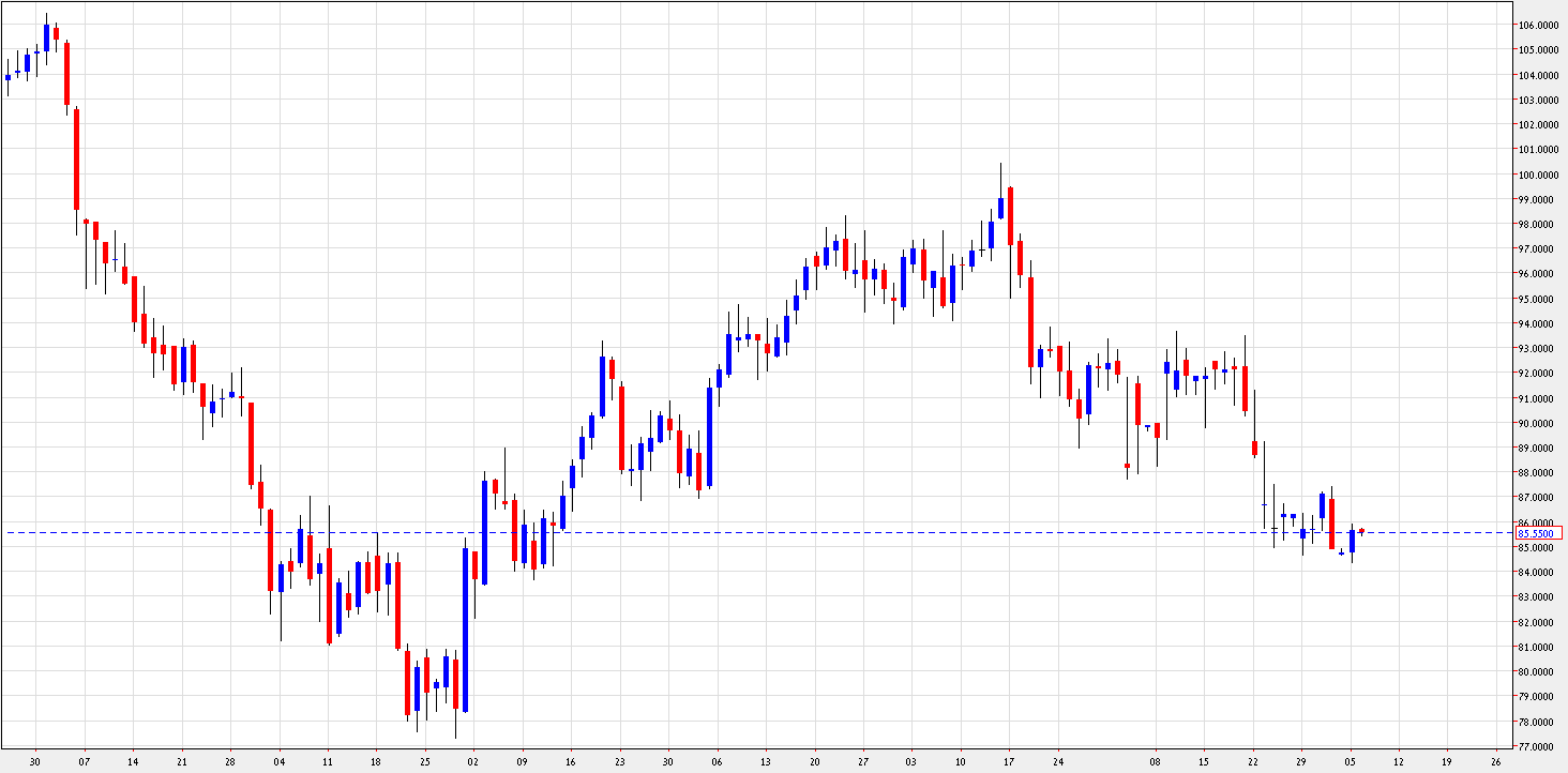 رسم بياني يمثل اسعار النفط - 6 نوفمبر 2012 رسم بياني يمثل اسعار النفط - 6 نوفمبر 2012