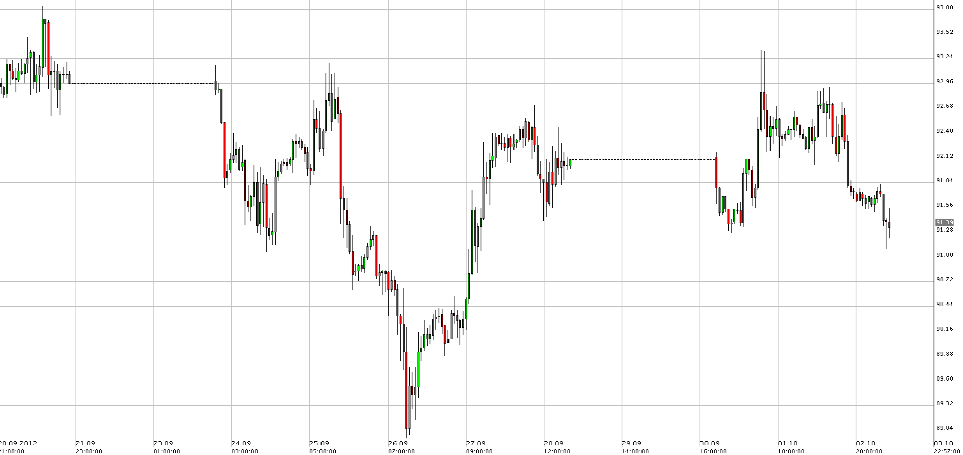 رسم بياني يمثل اسعار النفط الخام - اوكتوبر 3 2012