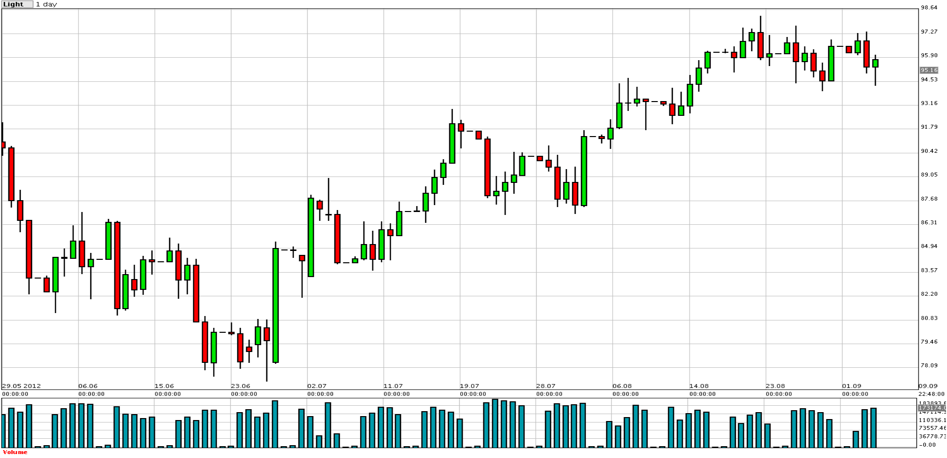التشارت اليومي للنفط مقابل الدولار