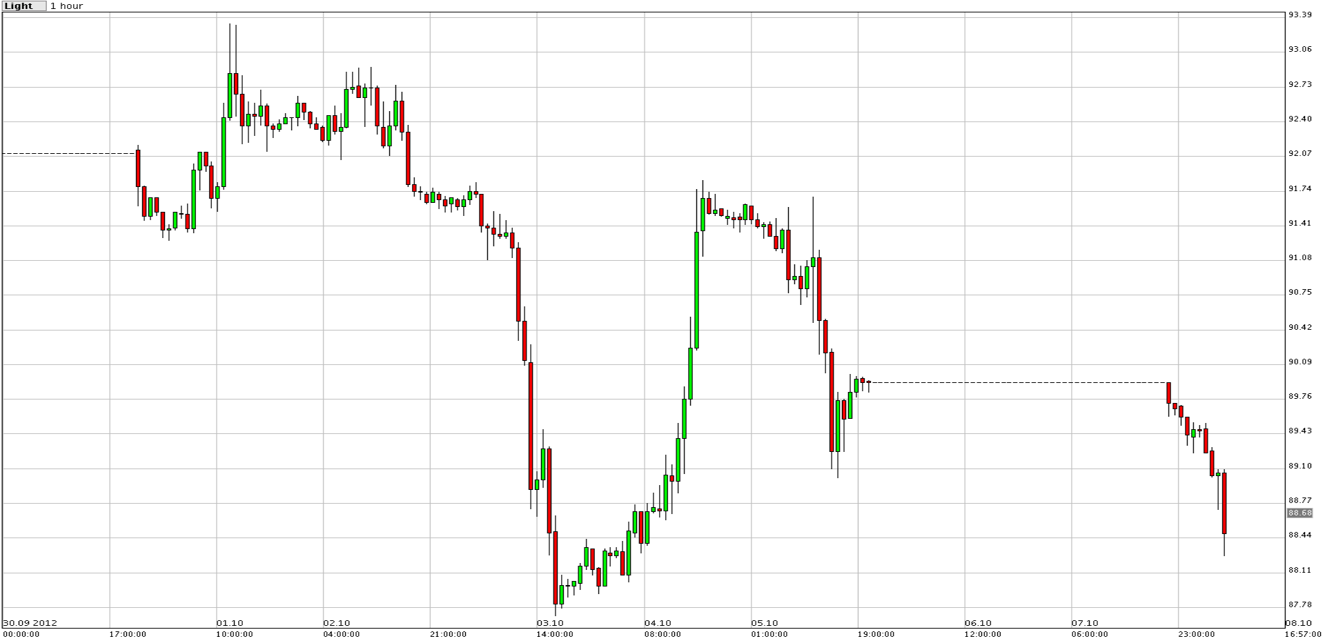 الرسم البياني اليومي للنفط 08.10.2012