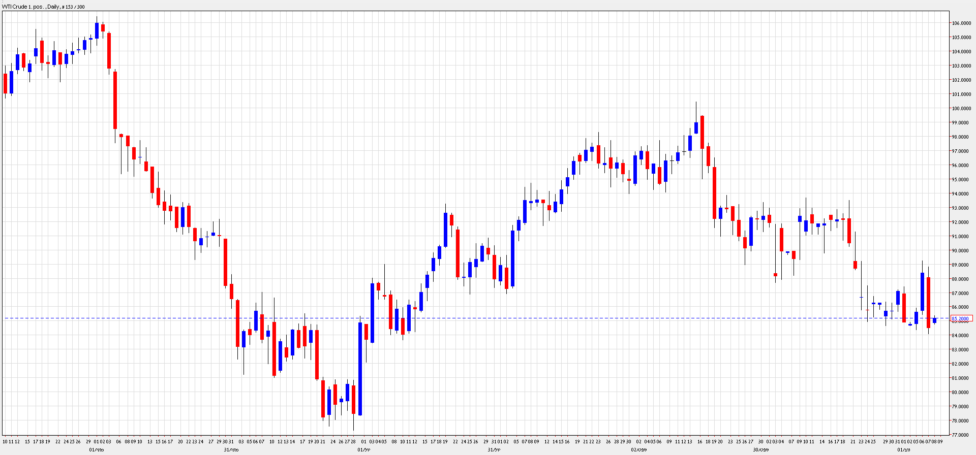 الرسم البياني للنفط مقابل الدولار