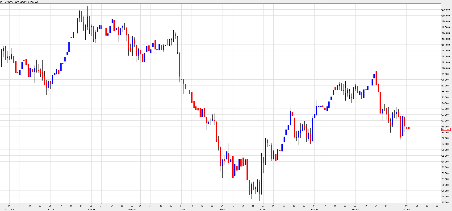 رسم بياني يمثل اسعار النفط - 9 اوكتوبر 2012