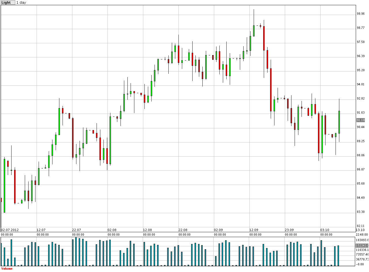 رسم بياني يمثل اسعار النفط - 10 اوكتوبر 2012 رسم بياني يمثل اسعار النفط - 10 اوكتوبر 2012