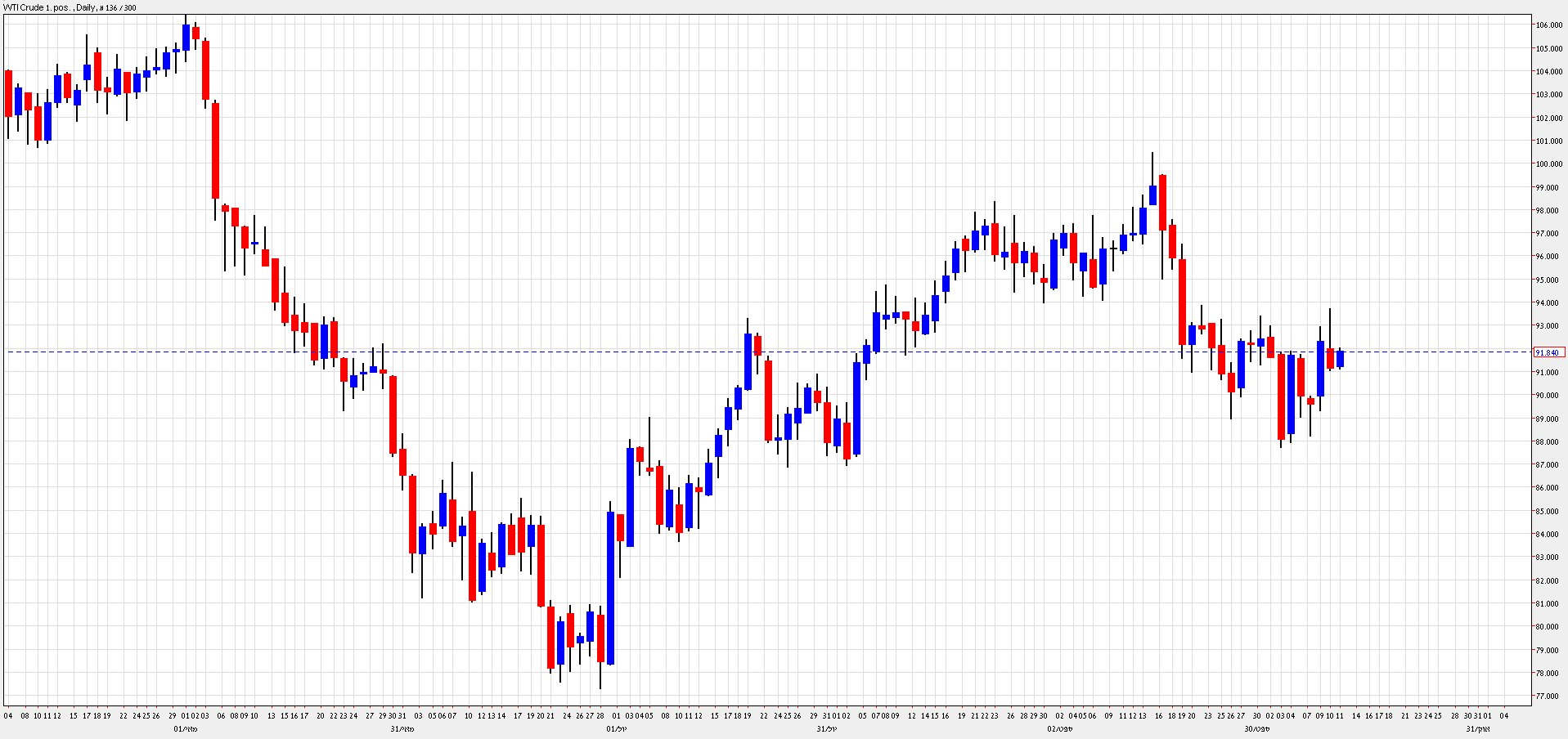 رسم بياني يمثل اسعار النفط -11 اوكتوبر 2012