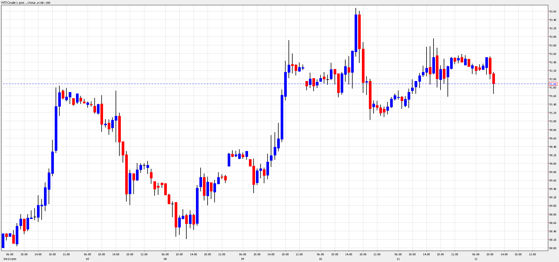 رسم بياني يمثل اسعار النفط - 12 اوكتوبر 2012