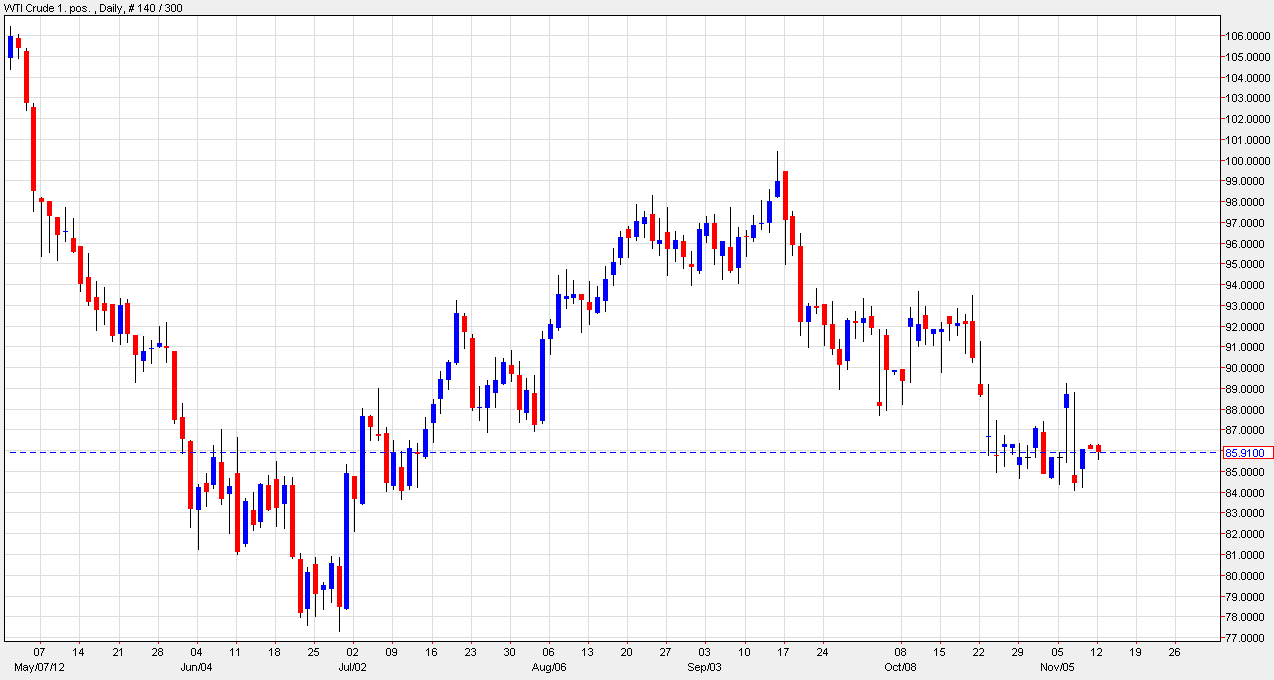 الرسم البياني للنفط مقابل الدولار