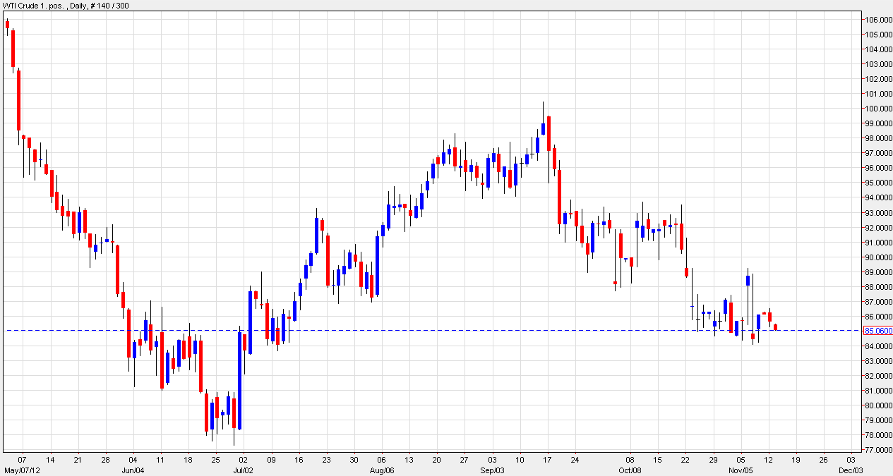 الرسم البياني للنفط مقابل الدولار image