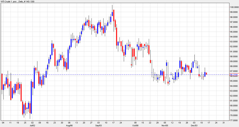 الرسم البياني للنفط الخام مقابل الدولار الأمريكي ل  13 ديسمبر 2012 image