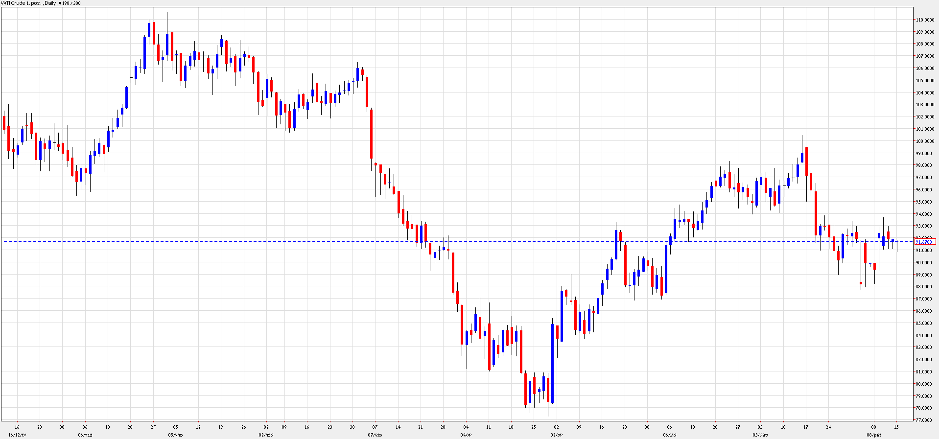 رسم بياني يمثل اسعار النفط - 15 اوكتوبر 2012
