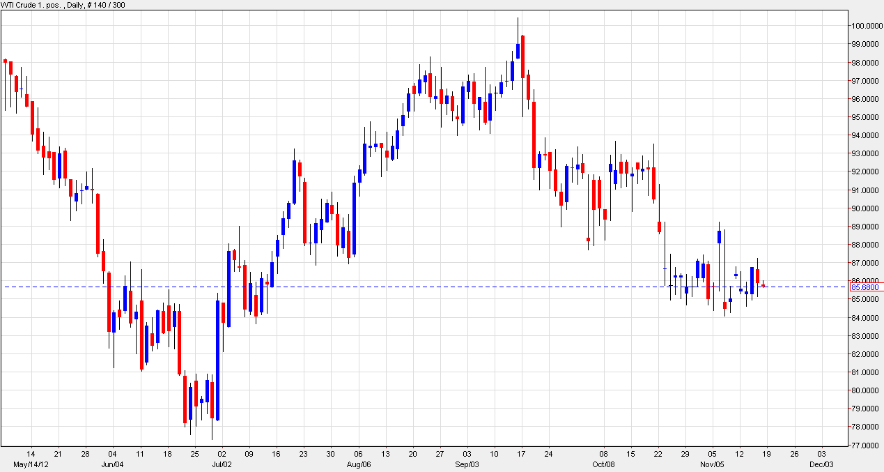 الرسم البياني للنفط مقابل الدولار الأمريكي 16 نوفمبر 2012