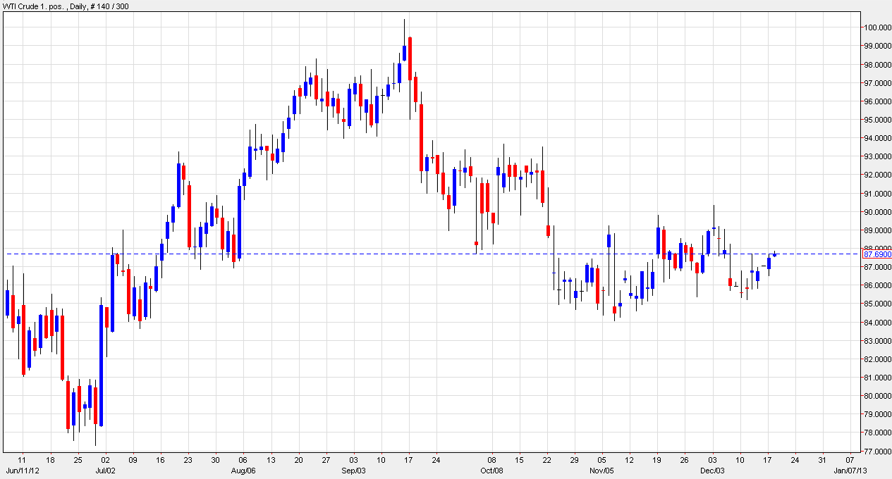 الرسم البياني للنفط الخام مقابل الدولار الأمريكي ل  18 ديسمبر 2012 image