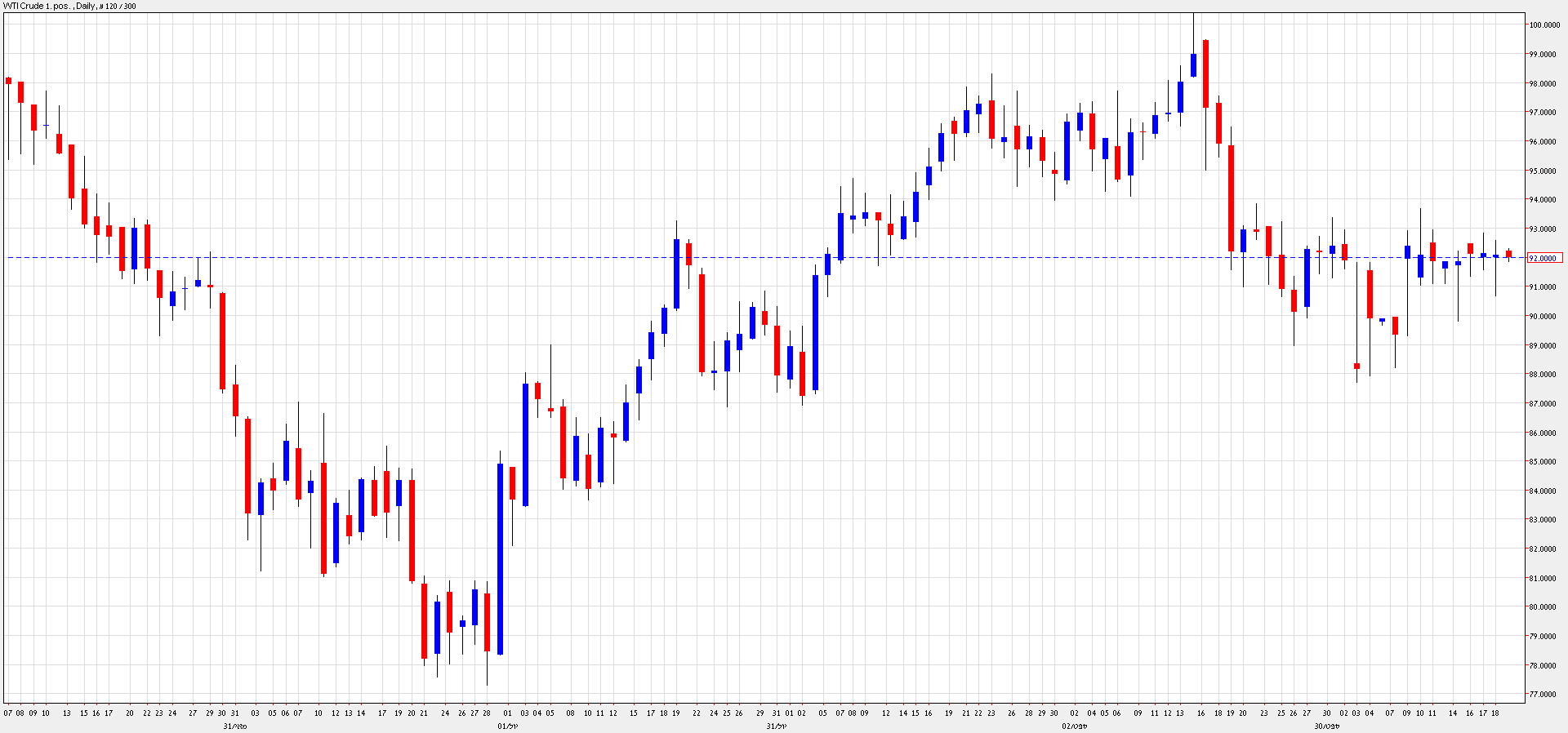 الرسم البياني للنفط الخام