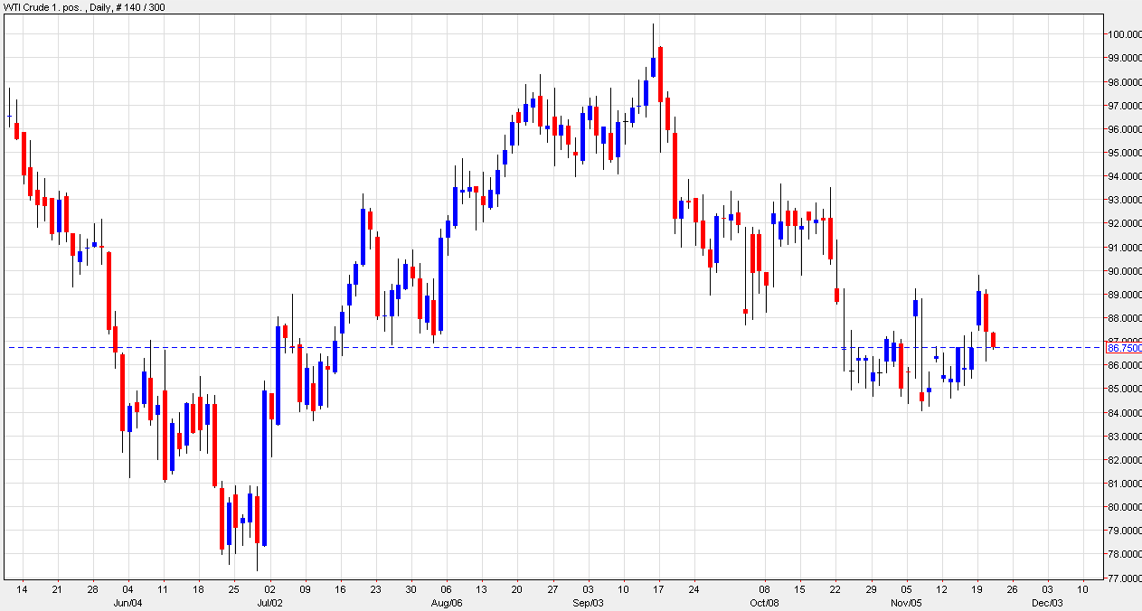 رسم بياني للنفط الخام مقابل الدولار الأمريكي 21 نوفمبر 2012 image