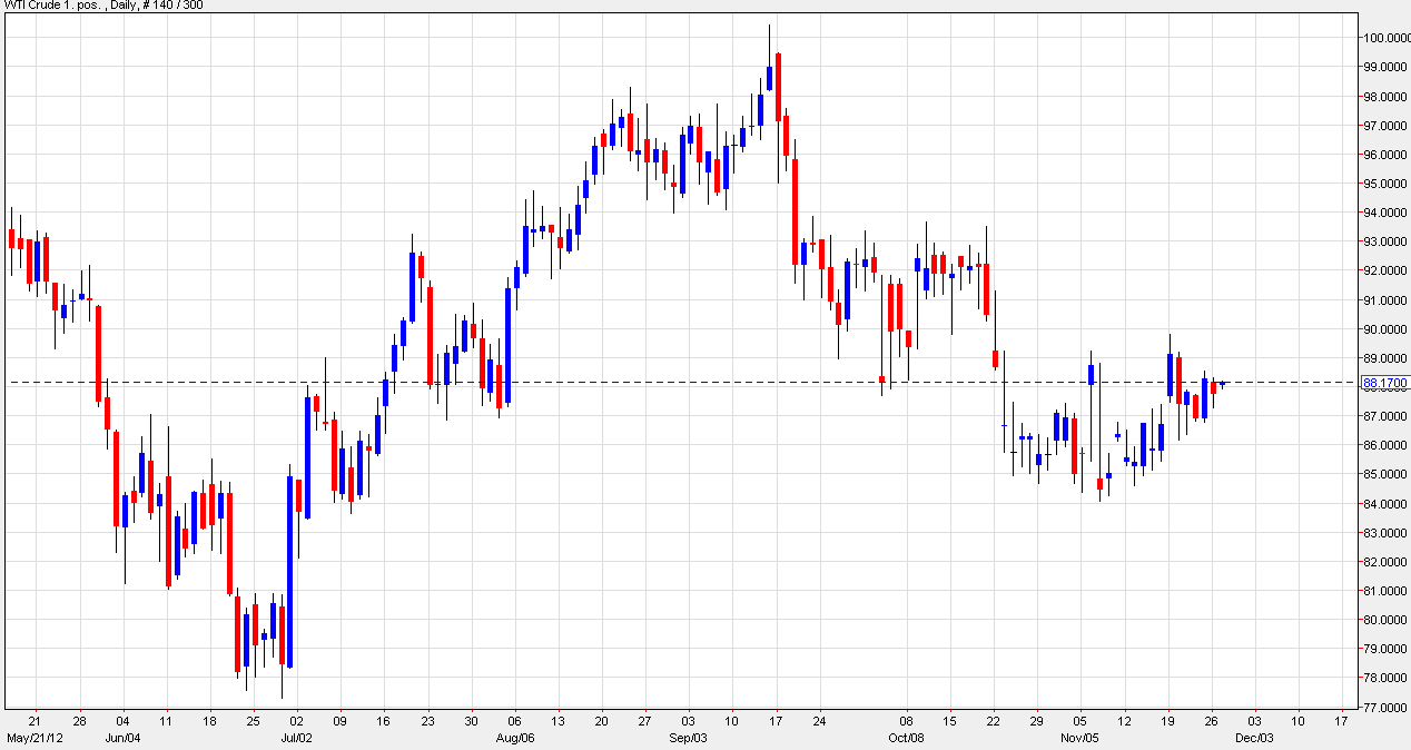 الرسم البياني للنفط الخام مقابل الدولار ل 27 نوفمبر 2012 image