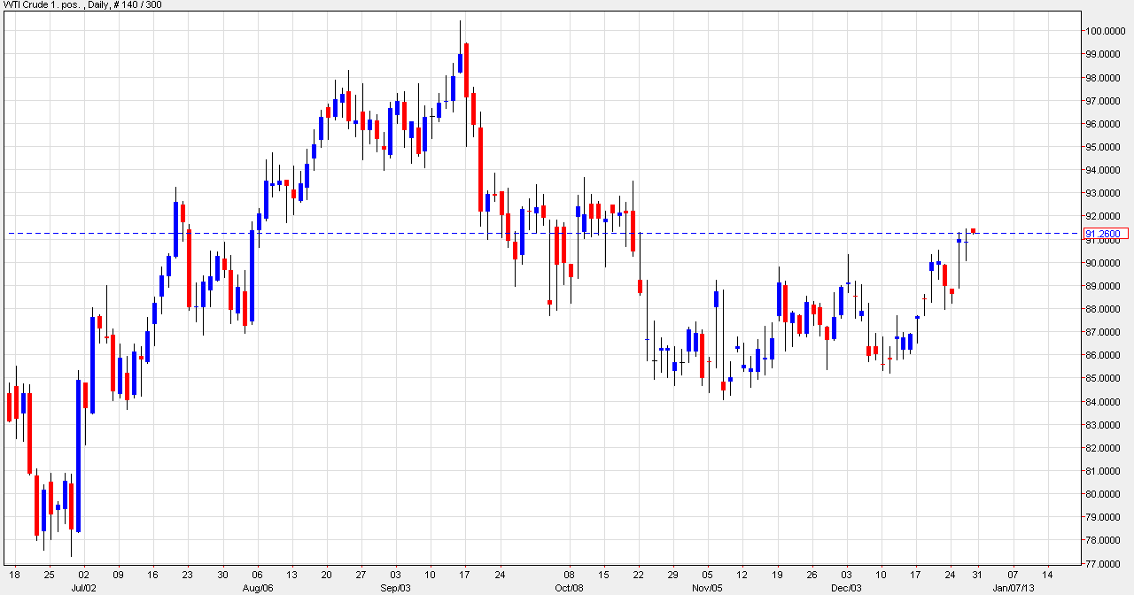 الرسم البياني للنفط الخام مقابل الدولار الأمريكي  28 ديسمبر 2012 image