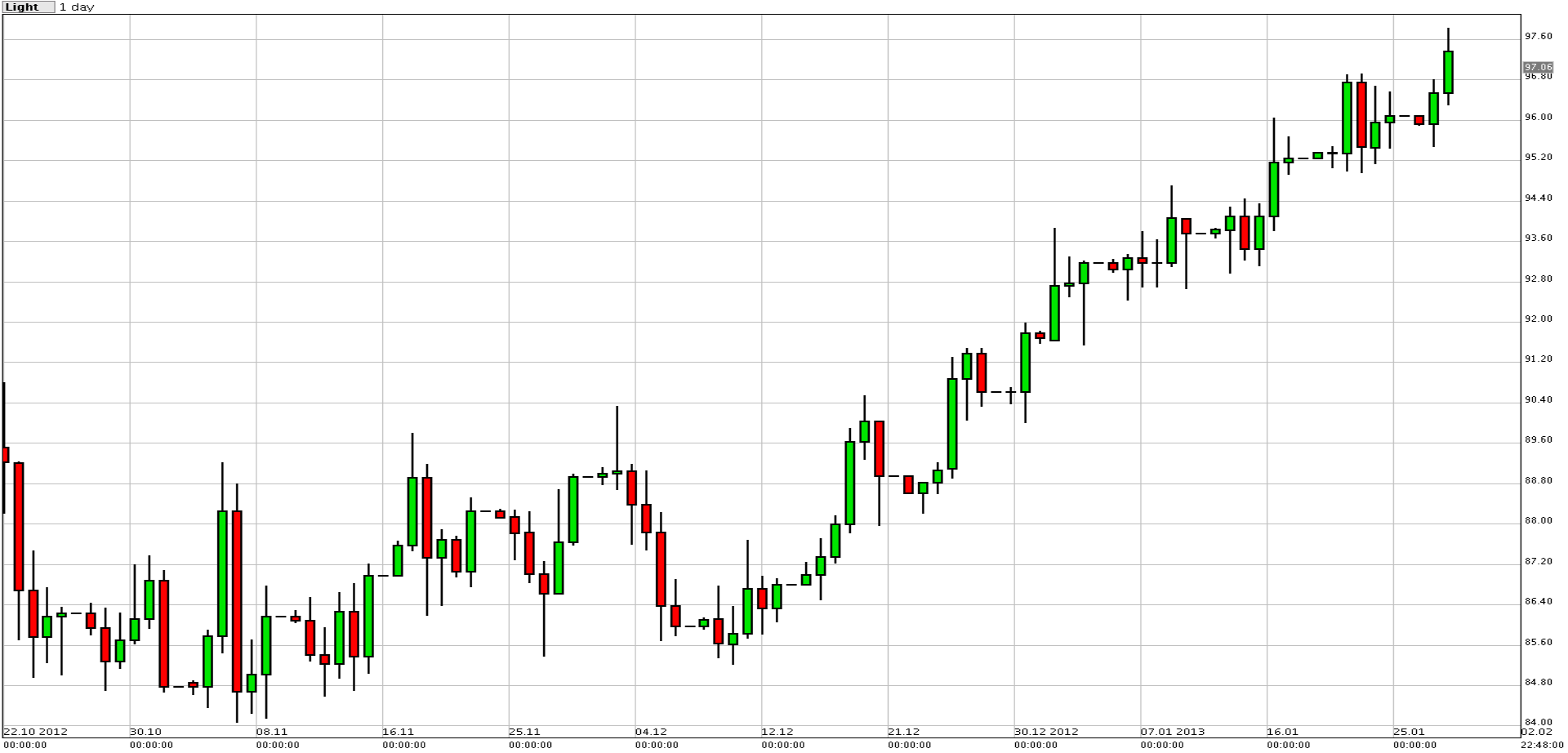 الرسم البياني للنفط الخام مقابل الدولار الأمريكي - 30.01.2013