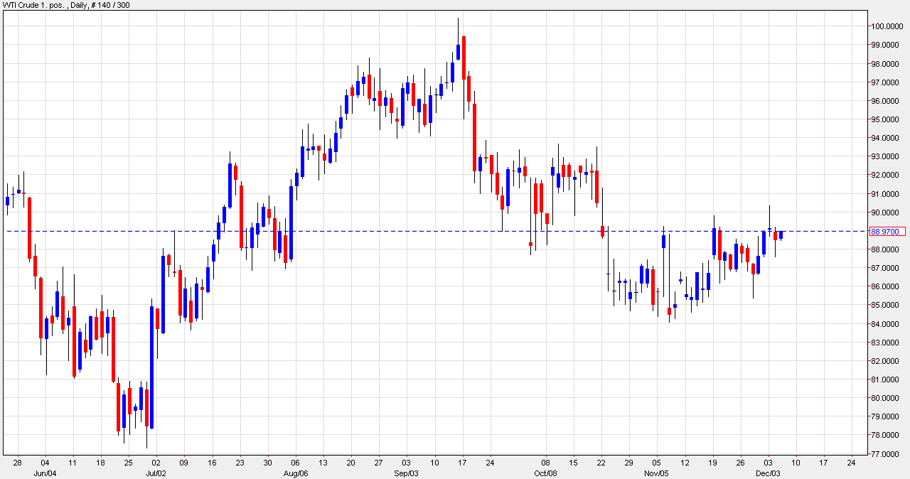 الرسم البياني للنفط مقابل الدولار الأمريكي ل  5 ديسمبر 2012 image