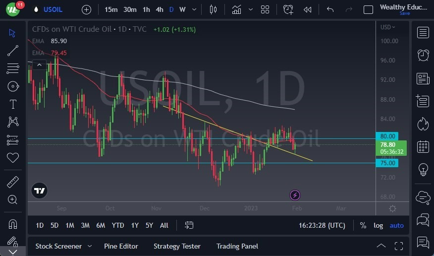 Pronóstico del Petróleo Crudo WTI  Pronóstico del Petróleo Crudo WTI
