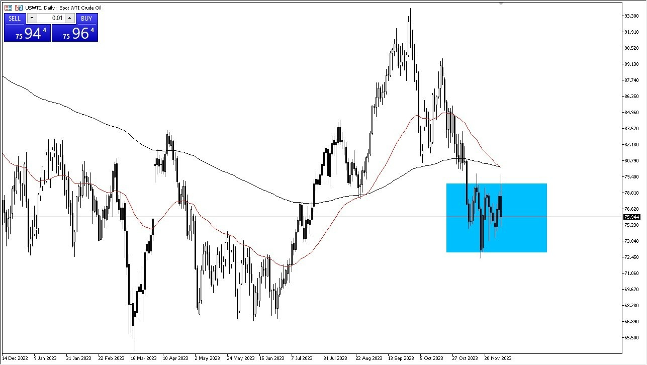 Gráfico del Crudo WTI (Petróleo Estadounidense)