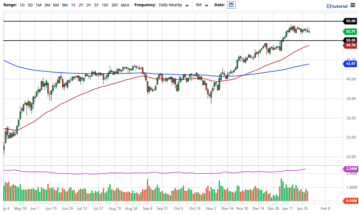 Crude Oil chart Crude Oil chart