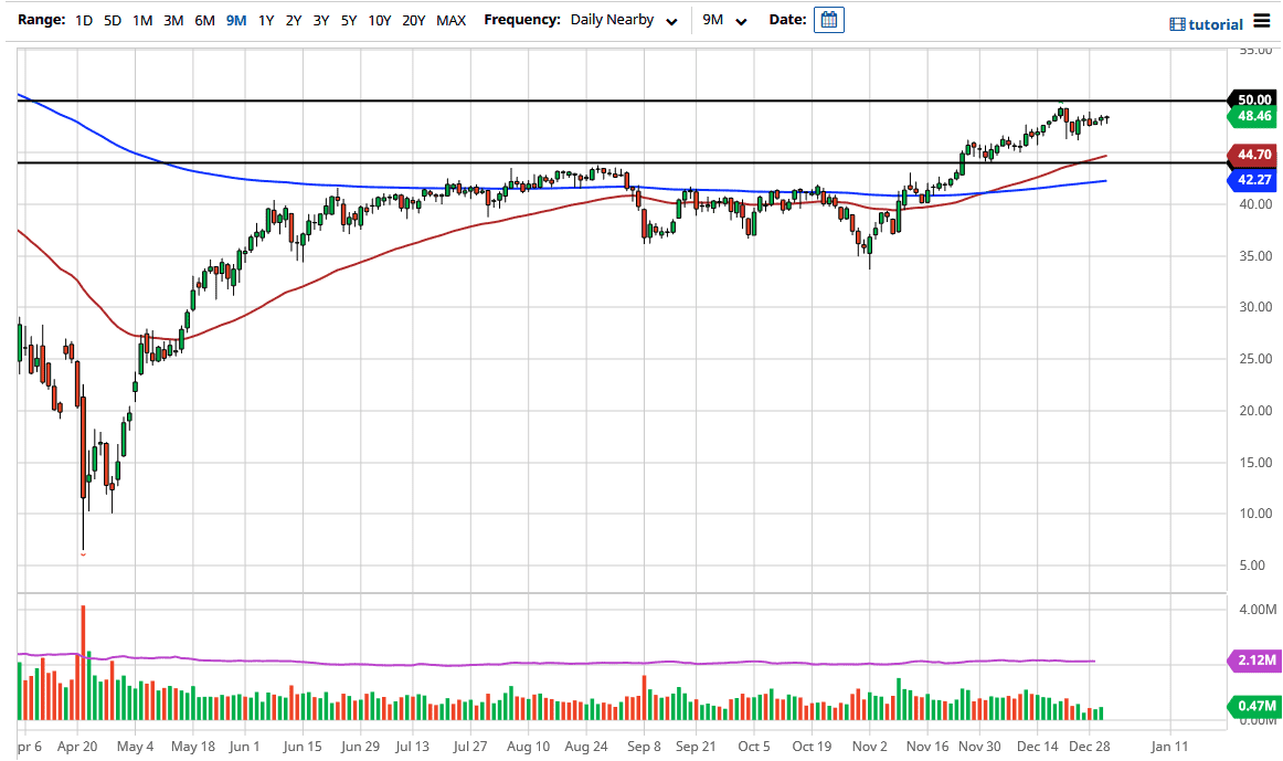 WTI crude oil chart WTI crude oil chart