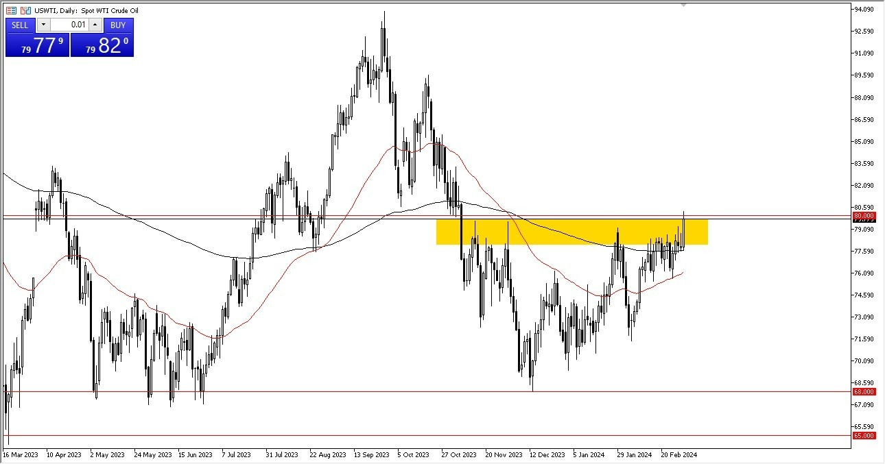 Petróleo Hoy: Pronóstico 04/03 Gráfico | DailyForex.com