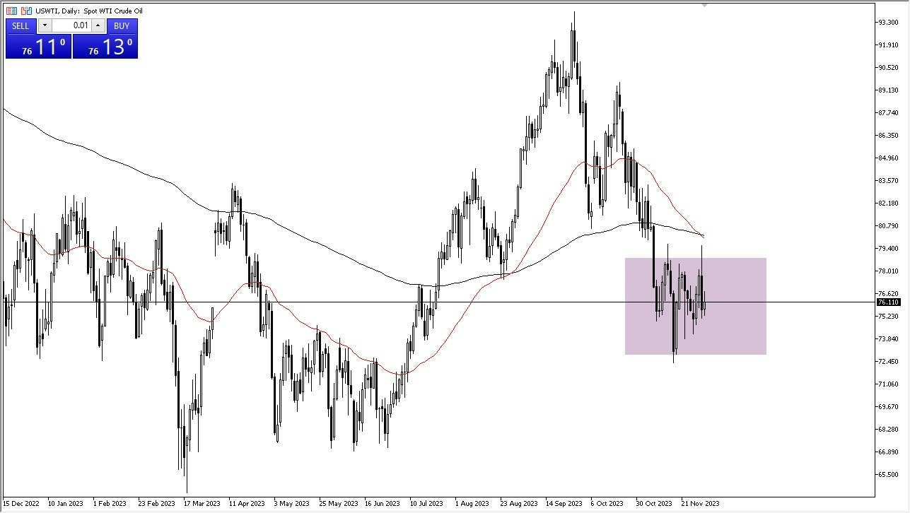 Gráfico del Crudo WTI (Petróleo Estadounidense):