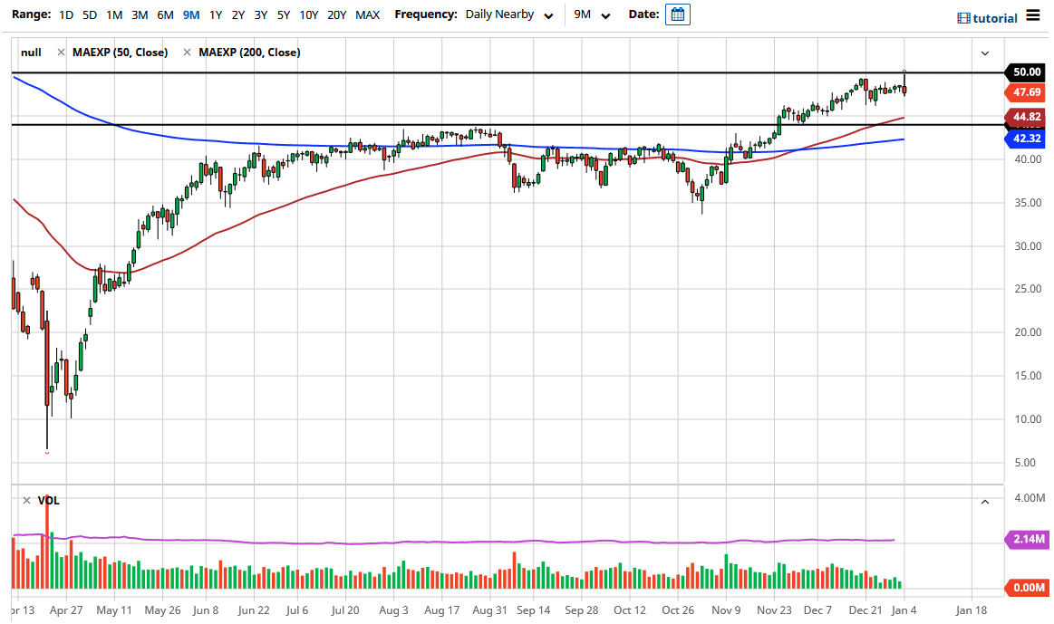 Crude Oil Crude Oil chart