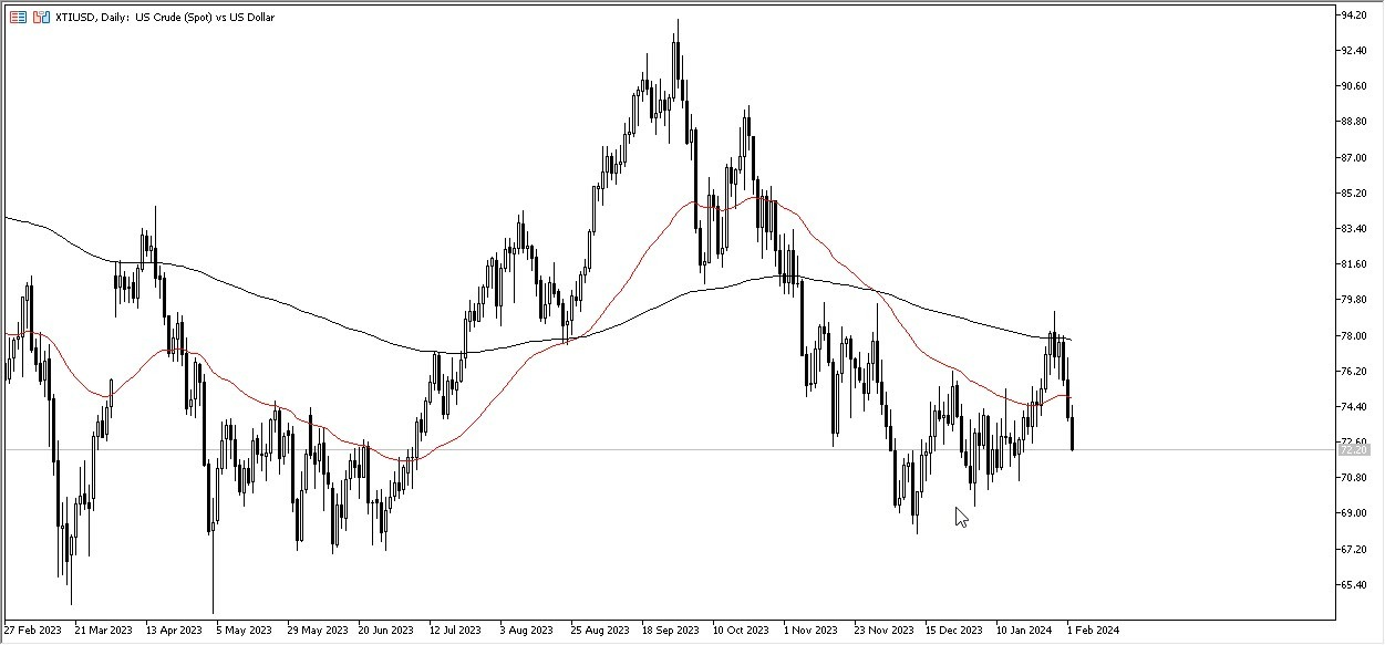Petróleo WTI Hoy: Pronóstico 05/02 Gráfico | DailyForex.com