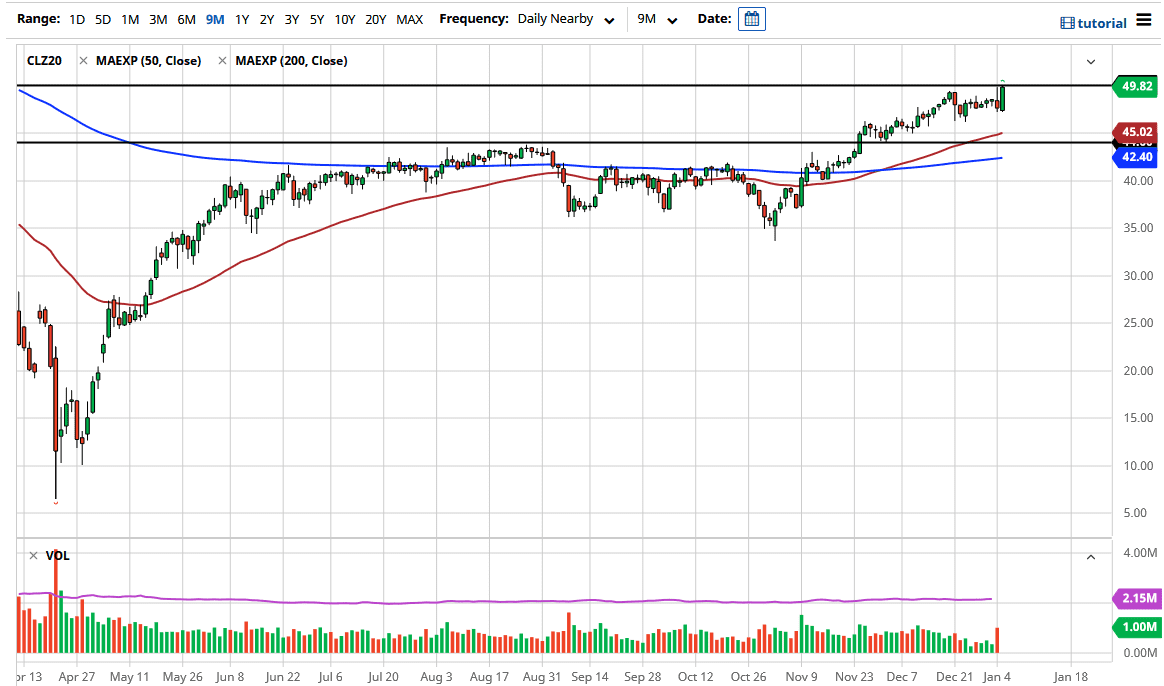 Crude Oil chart Crude Oil chart