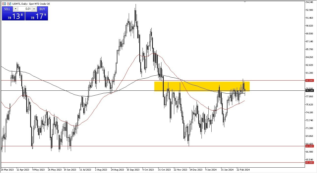 Petróleo Crudo WTI Hoy: Pronóstico 06/03 Gráfico | DailyForex.com