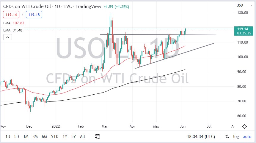 Pronóstico del Petróleo Crudo WTI Pronóstico del Petróleo Crudo WTI