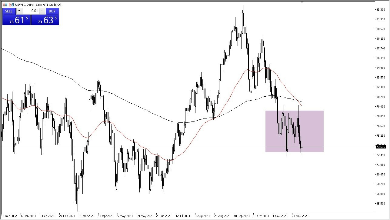 Gráfico del Crudo WTI (Petróleo Estadounidense) Gráfico del Crudo WTI (Petróleo Estadounidense)