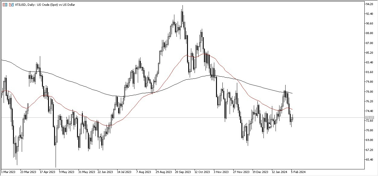 Petróleo WTI Hoy: Pronóstico 07/02 Gráfico | DailyForex.com Petróleo WTI Hoy: Pronóstico 07/02 Gráfico | DailyForex.com
