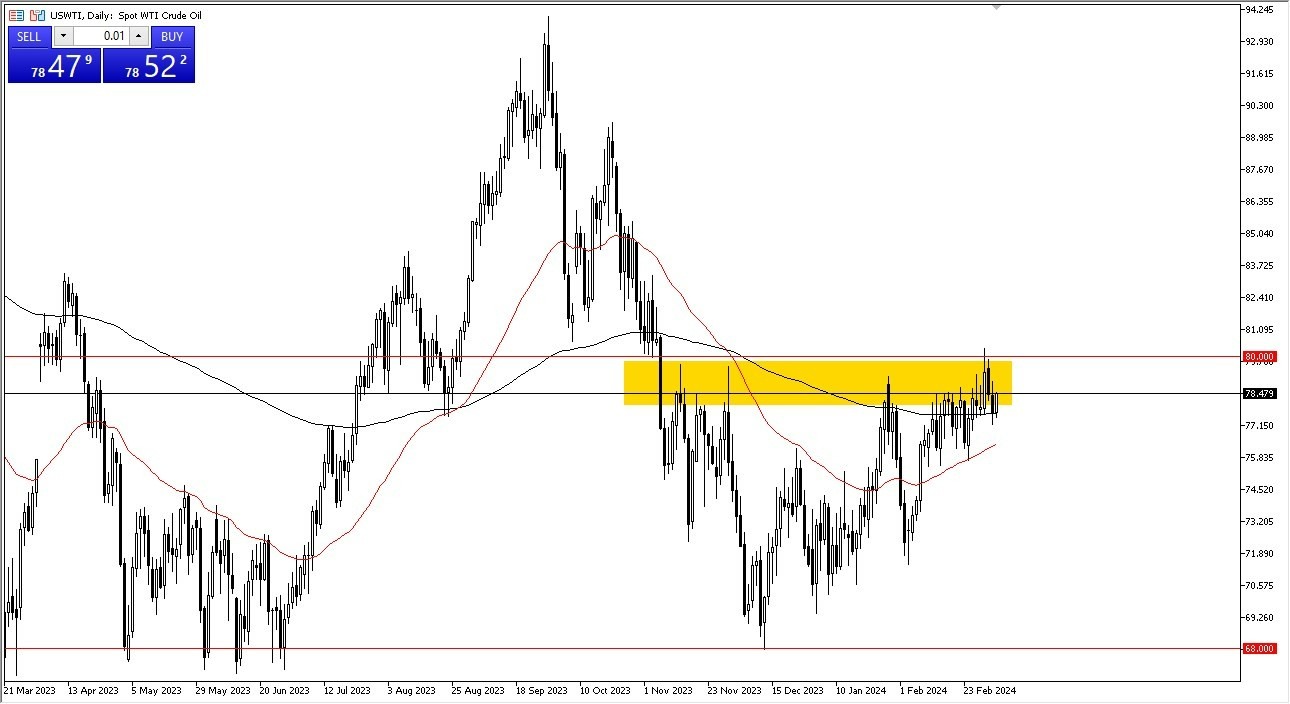 Petróleo WTI Hoy: Pronóstico 07/03 Gráfico | DailyForex.com