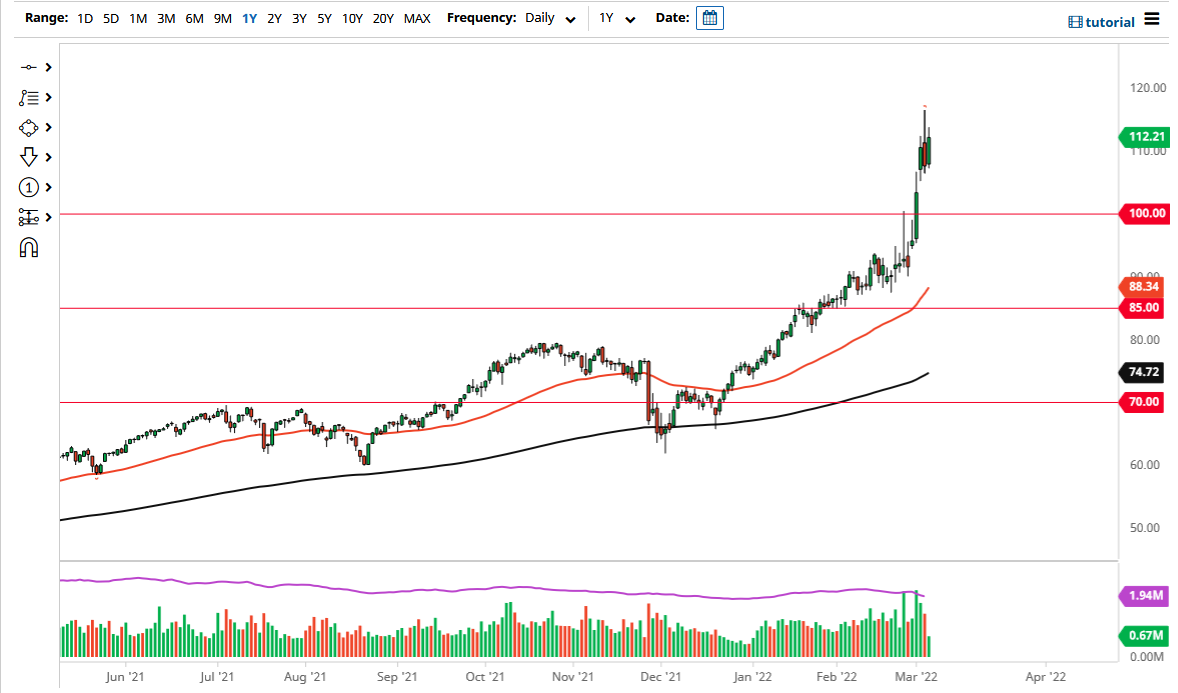 Pronóstico del Petróleo Crudo WTI