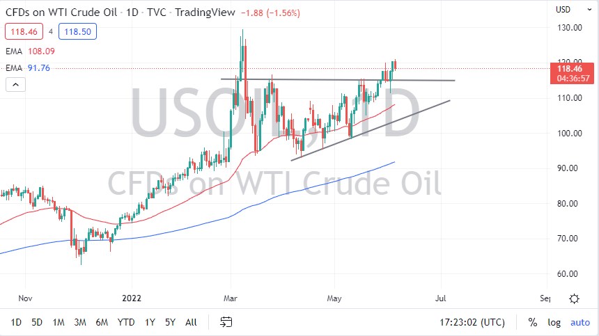 WTI Crude Oil