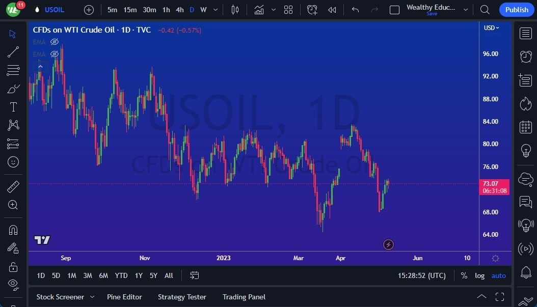 Gráfico del Crudo WTI (Petróleo Estadounidense)