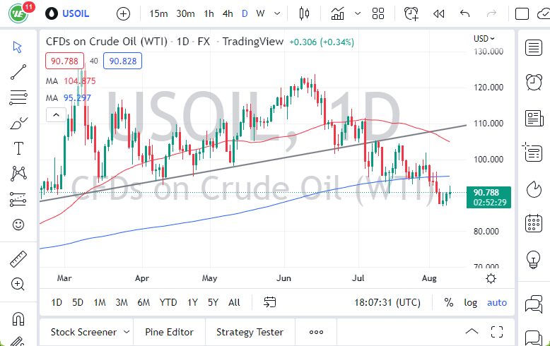 Pronóstico del Petróleo WTI Pronóstico del Petróleo WTI