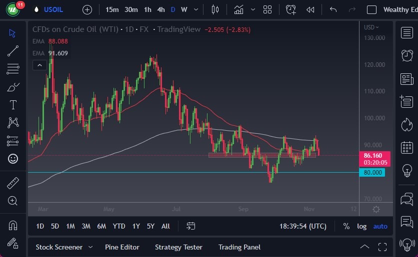 Pronóstico del Petróleo Crudo WTI Pronóstico del Petróleo Crudo WTI