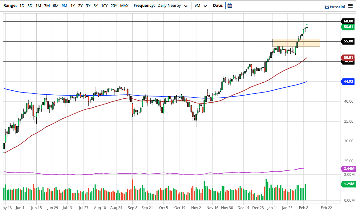 Crude Oil chart Crude Oil chart