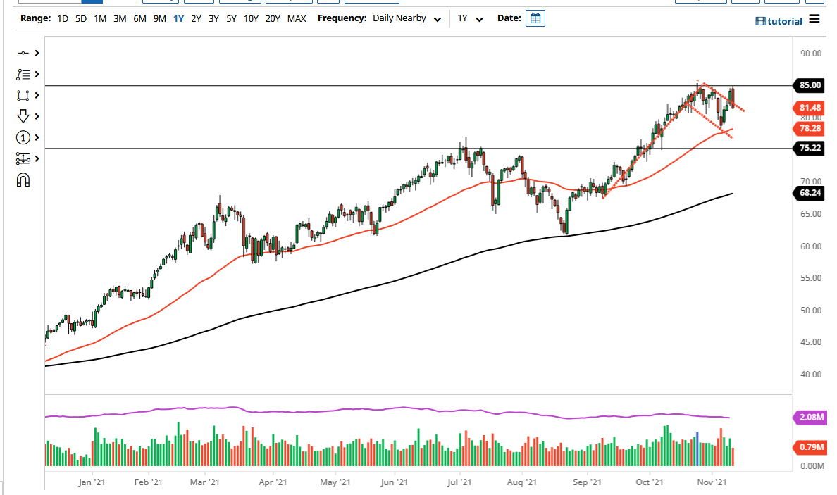 WTI Crude Oil WTI Crude Oil