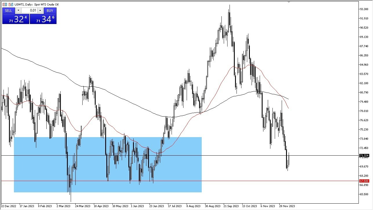 Gráfico del Crudo WTI (Petróleo Estadounidense) Gráfico del Crudo WTI (Petróleo Estadounidense)