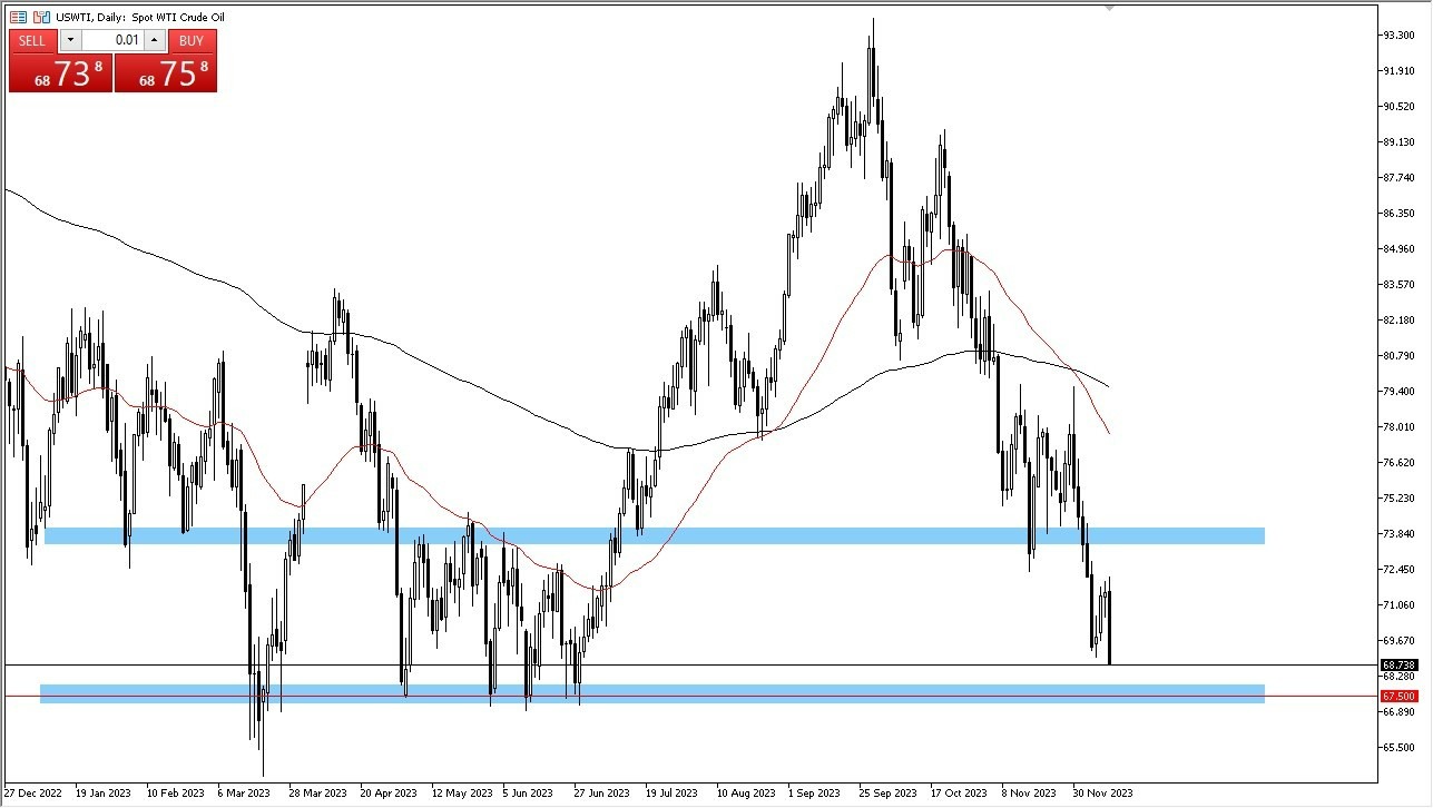 Gráfico del Crudo WTI (Petróleo Estadounidense) Gráfico del Crudo WTI (Petróleo Estadounidense)